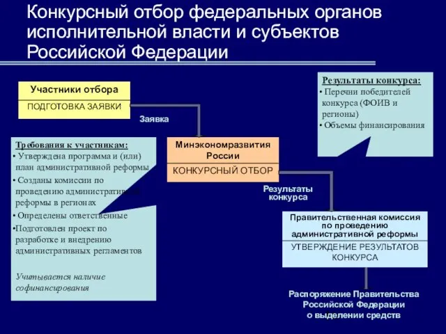 Конкурсный отбор федеральных органов исполнительной власти и субъектов Российской Федерации Заявка Результаты