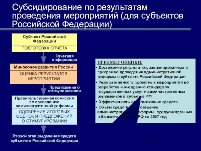 Субсидирование по результатам проведения мероприятий (для субъектов Российской Федерации) Предложения о стимулировании