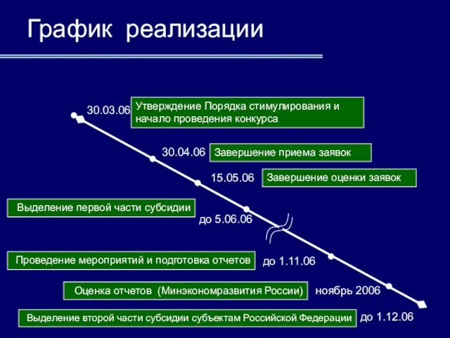 График реализации 30.03.06 Утверждение Порядка стимулирования и начало проведения конкурса 30.04.06 Завершение