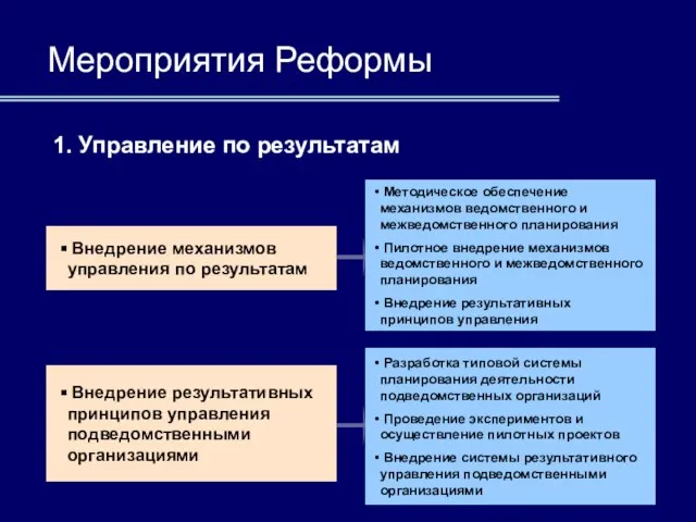 Мероприятия Реформы 1. Управление по результатам Внедрение механизмов управления по результатам Внедрение