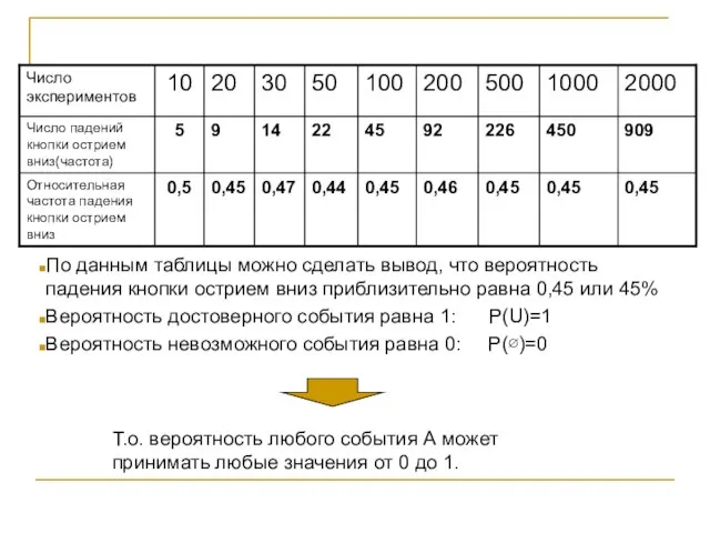 По данным таблицы можно сделать вывод, что вероятность падения кнопки острием вниз