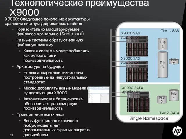 Технологические преимущества Х9000 X9000: Следующее поколение архитектуры хранения неструктурированных файлов Горизонтально масштабируемое