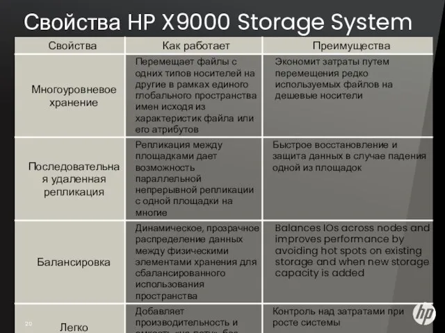 Свойства HP X9000 Storage System