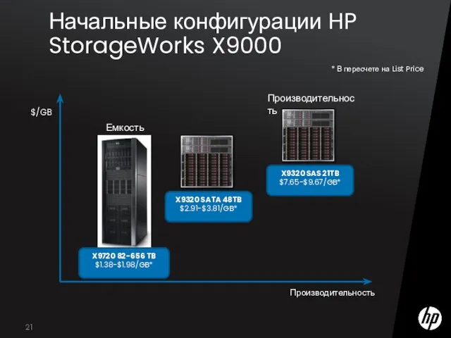 Начальные конфигурации HP StorageWorks X9000 $/GB Производительность Производительность Емкость * В пересчете