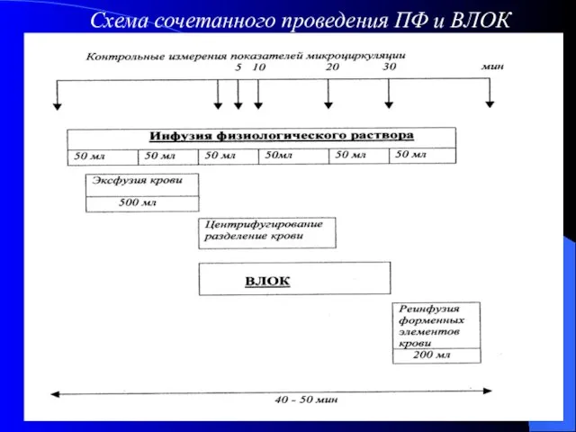 Схема сочетанного проведения ПФ и ВЛОК