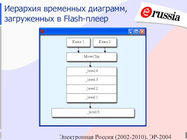 Электронная Россия (2002-2010), ЭР-2004 Иерархия временных диаграмм, загруженных в Flash-плеер