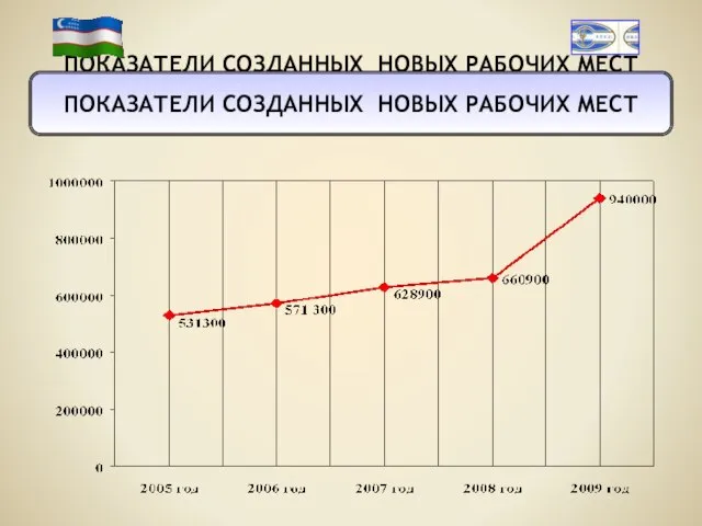 ПОКАЗАТЕЛИ СОЗДАННЫХ НОВЫХ РАБОЧИХ МЕСТ ПОКАЗАТЕЛИ СОЗДАННЫХ НОВЫХ РАБОЧИХ МЕСТ