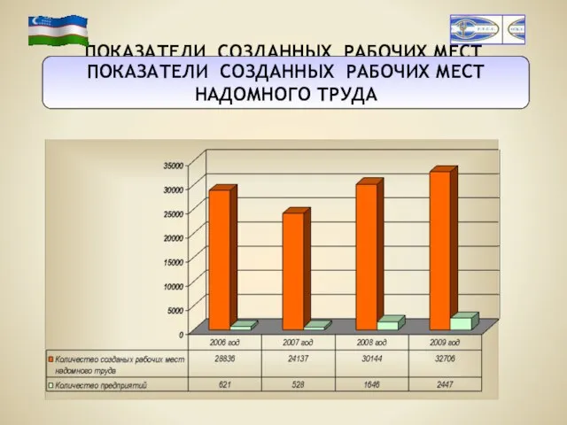 ПОКАЗАТЕЛИ СОЗДАННЫХ РАБОЧИХ МЕСТ НАДОМНОГО ТРУДА ПОКАЗАТЕЛИ СОЗДАННЫХ РАБОЧИХ МЕСТ НАДОМНОГО ТРУДА