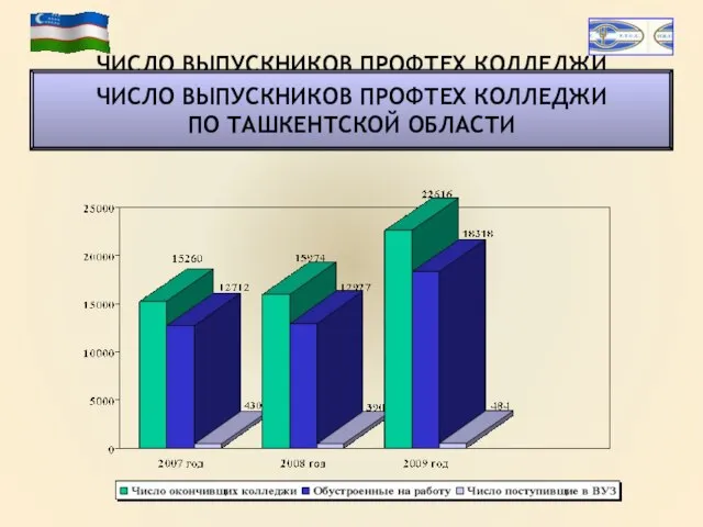 ЧИСЛО ВЫПУСКНИКОВ ПРОФТЕХ КОЛЛЕДЖИ ПО ТАШКЕНТСКОЙ ОБЛАСТИ ЧИСЛО ВЫПУСКНИКОВ ПРОФТЕХ КОЛЛЕДЖИ ПО ТАШКЕНТСКОЙ ОБЛАСТИ