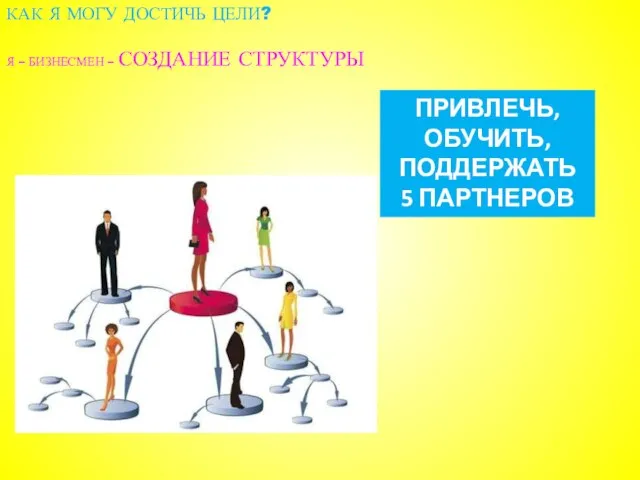 КАК Я МОГУ ДОСТИЧЬ ЦЕЛИ? Я – БИЗНЕСМЕН – СОЗДАНИЕ СТРУКТУРЫ ПРИВЛЕЧЬ, ОБУЧИТЬ, ПОДДЕРЖАТЬ 5 ПАРТНЕРОВ