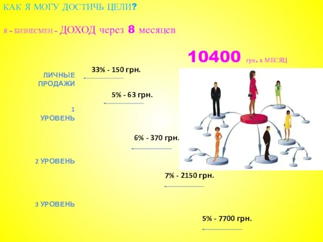 33% - 150 грн. 10400 грн. в МЕСЯЦ ЛИЧНЫЕ ПРОДАЖИ 1 УРОВЕНЬ