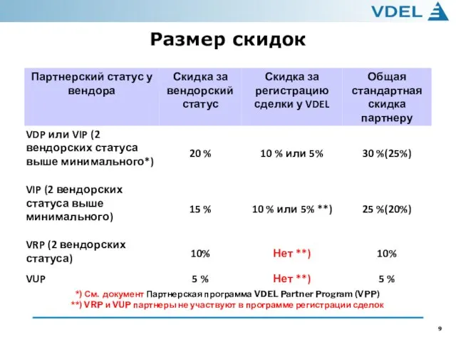 Размер скидок *) См. документ Партнерская программа VDEL Partner Program (VPP) **)