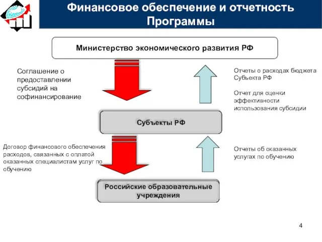 Министерство экономического развития РФ Субъекты РФ Российские образовательные учреждения Отчеты об оказанных