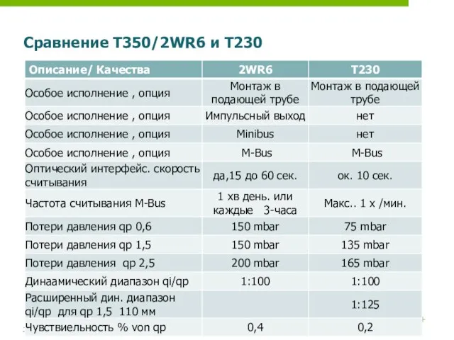 Jun-11, - Landis+Gyr Сравнение T350/2WR6 и T230