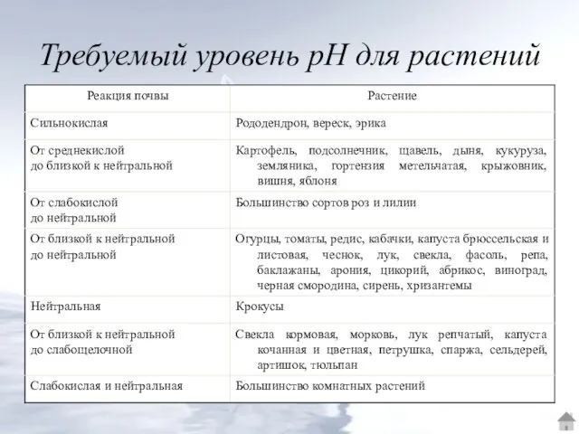 Требуемый уровень рН для растений