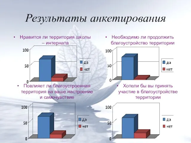 Результаты анкетирования Нравится ли территория школы – интерната Необходимо ли продолжить благоустройство