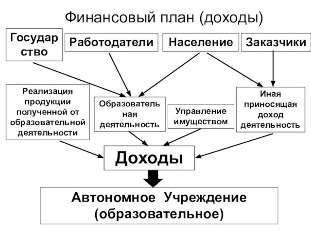 Автономное Учреждение (образовательное) Образовательная деятельность Управление имуществом Реализация продукции полученной от образовательной