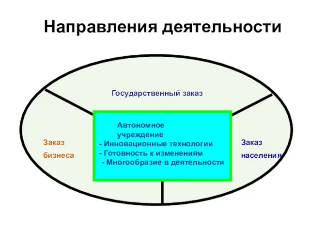 Направления деятельности Автономное учреждение Инновационные технологии Готовность к изменениям - Многообразие в