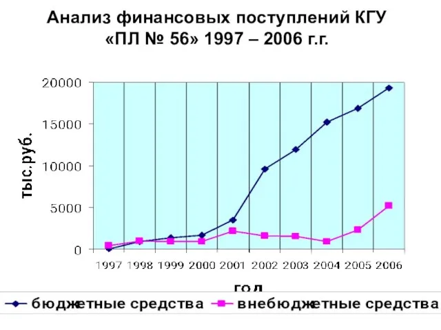 Анализ финансовых поступлений КГУ «ПЛ № 56» 1997 – 2006 г.г.