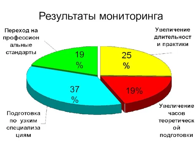 Результаты мониторинга 19% 25% 37% 19%