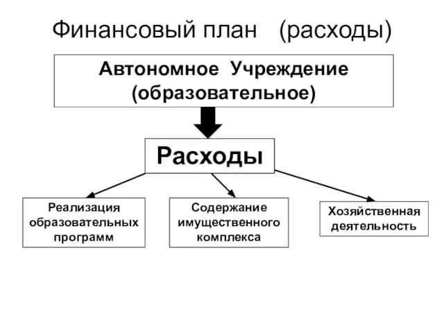 Финансовый план (расходы) Автономное Учреждение (образовательное) Реализация образовательных программ Содержание имущественного комплекса Хозяйственная деятельность Расходы