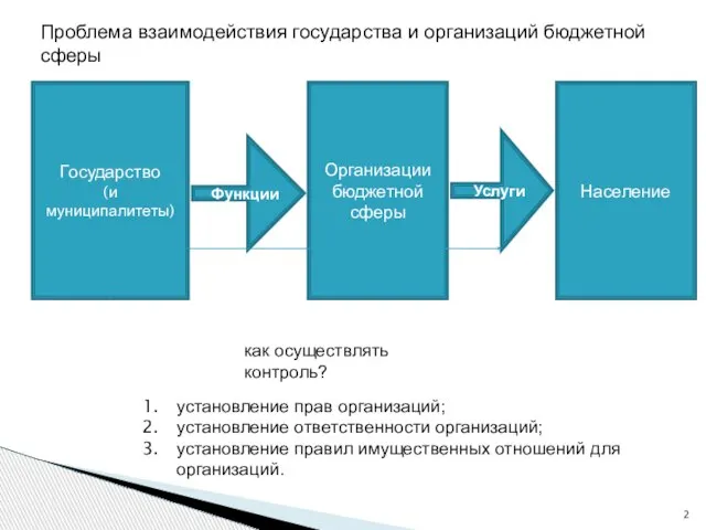 Население Государство (и муниципалитеты) Организации бюджетной сферы Функции Услуги как осуществлять контроль?