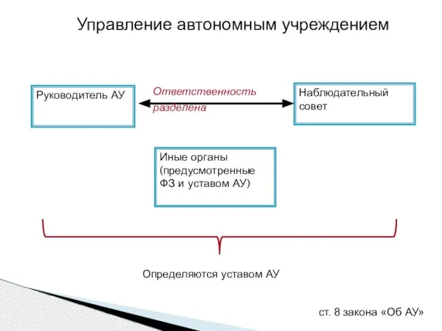 Управление автономным учреждением Руководитель АУ Наблюдательный совет Иные органы (предусмотренные ФЗ и