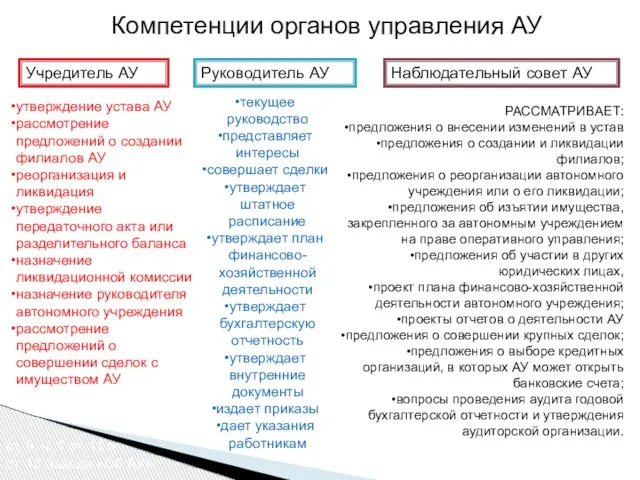 Компетенции органов управления АУ Руководитель АУ Наблюдательный совет АУ Учредитель АУ текущее