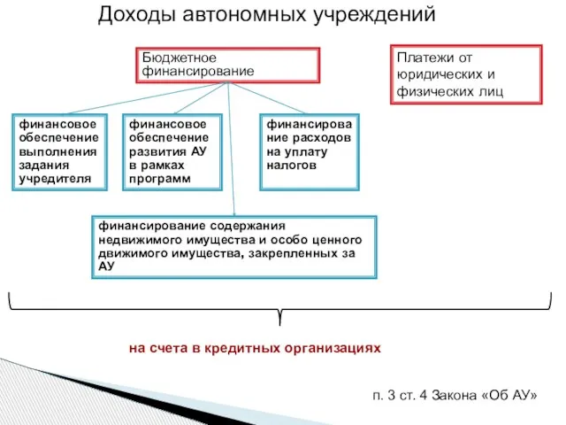 Доходы автономных учреждений Бюджетное финансирование Платежи от юридических и физических лиц финансовое