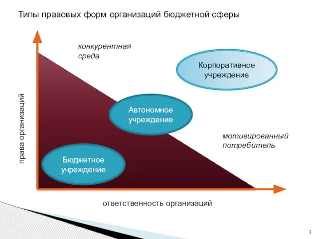 права организаций ответственность организаций Бюджетное учреждение Автономное учреждение Корпоративное учреждение Типы правовых