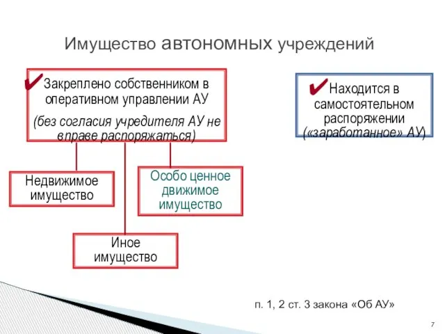 Имущество автономных учреждений Закреплено собственником в оперативном управлении АУ (без согласия учредителя