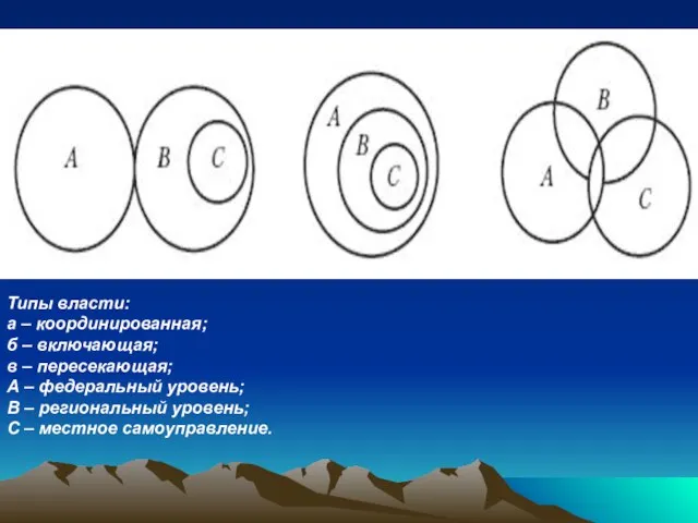 Типы власти: а – координированная; б – включающая; в – пересекающая; А