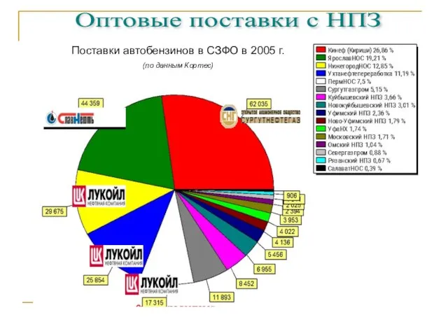 Оптовые поставки с НПЗ