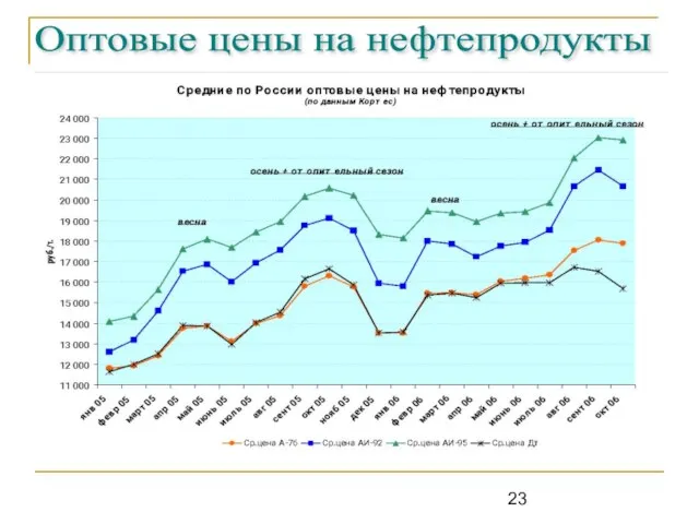 Оптовые цены на нефтепродукты