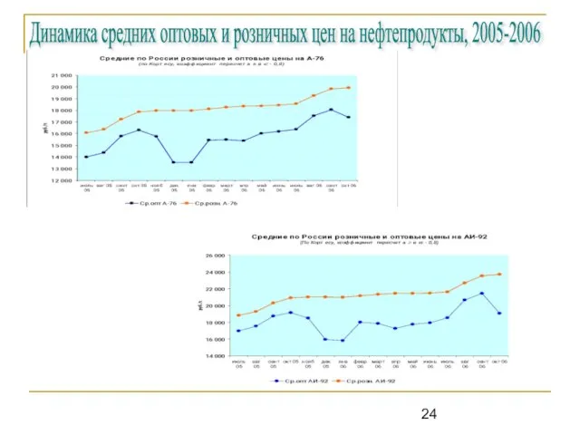 Динамика средних оптовых и розничных цен на нефтепродукты, 2005-2006
