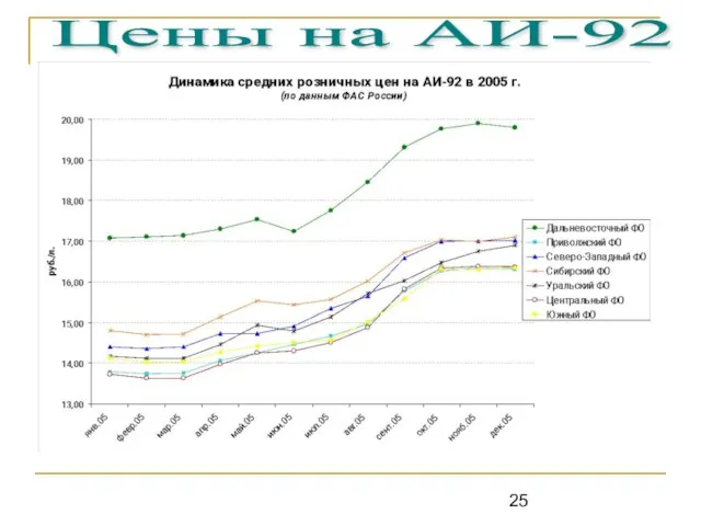 Цены на АИ-92