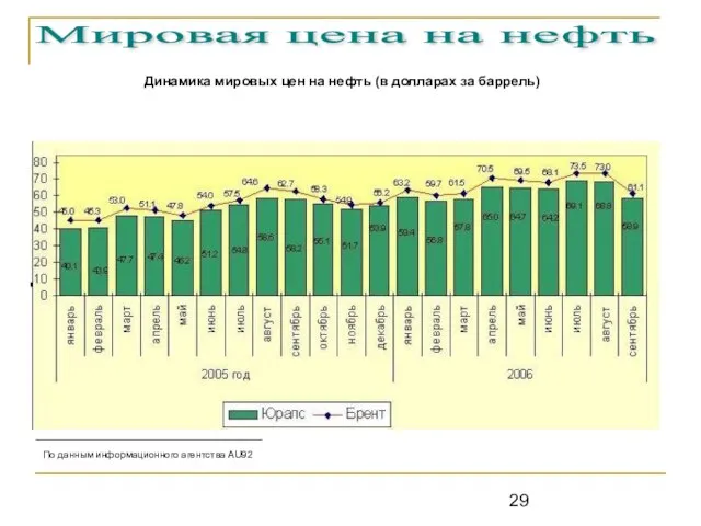 Мировая цена на нефть Динамика мировых цен на нефть (в долларах за