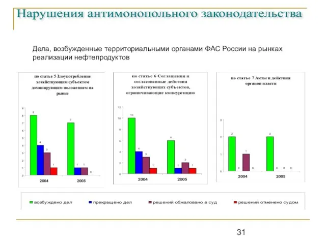 Нарушения антимонопольного законодательства Дела, возбужденные территориальными органами ФАС России на рынках реализации нефтепродуктов