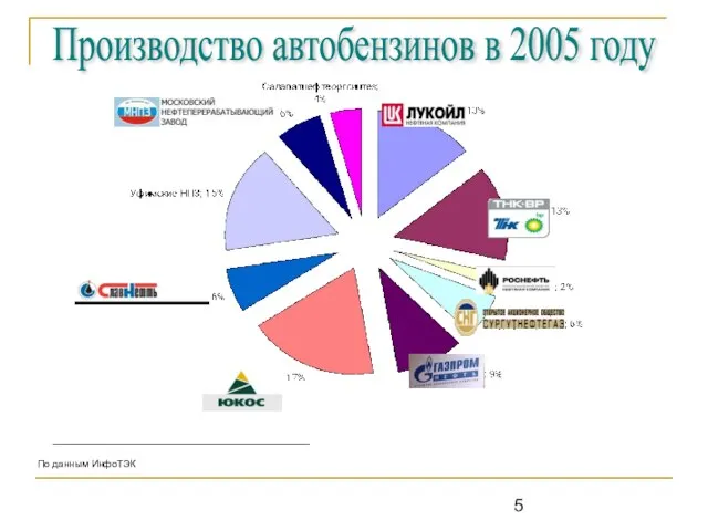 Производство автобензинов в 2005 году По данным ИнфоТЭК