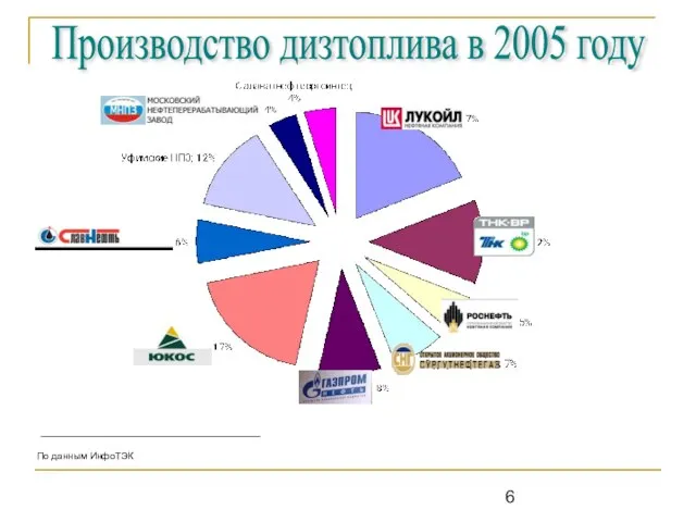 Производство дизтоплива в 2005 году По данным ИнфоТЭК