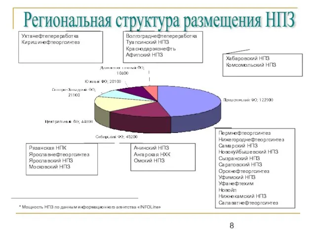 Региональная структура размещения НПЗ Пермнефтеоргсинтез Нижегороднефтеоргсинтез Самарский НПЗ Новокуйбышевский НПЗ Сызранский НПЗ