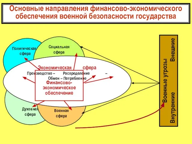 Основные направления финансово-экономического обеспечения военной безопасности государства Политическая сфера Социальная сфера Духовная