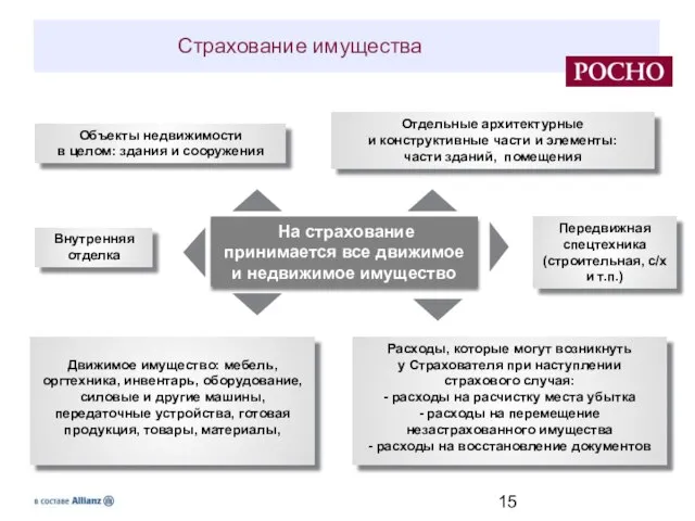 Страхование имущества Объекты недвижимости в целом: здания и сооружения Отдельные архитектурные и