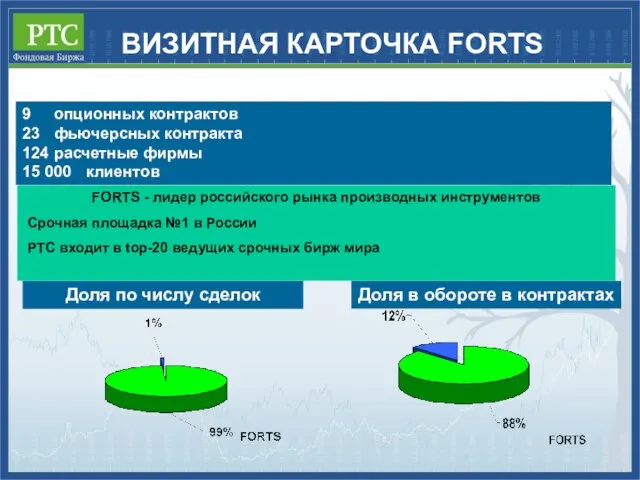 ВИЗИТНАЯ КАРТОЧКА FORTS FORTS - лидер российского рынка производных инструментов Срочная площадка