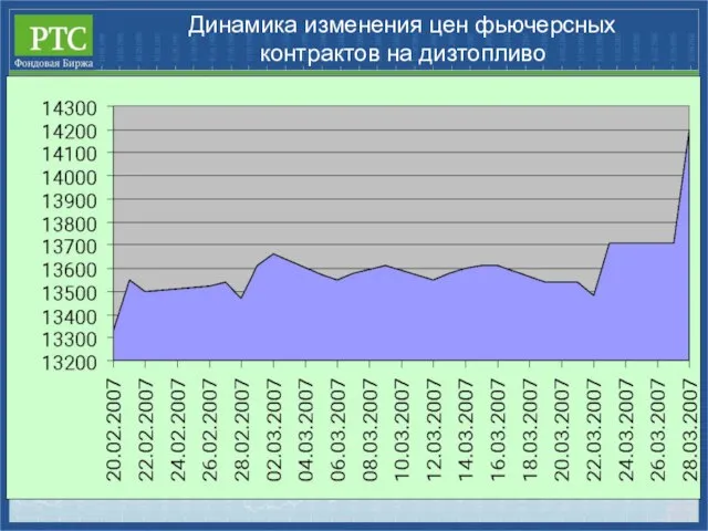 Динамика изменения цен фьючерсных контрактов на дизтопливо