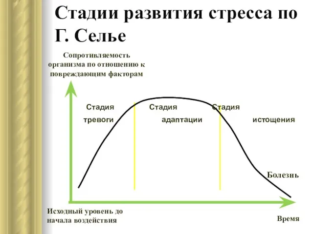 Стадии развития стресса по Г. Селье Сопротивляемость организма по отношению к повреждающим