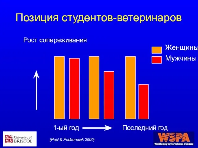 Позиция студентов-ветеринаров (Paul & Podberscek 2000)