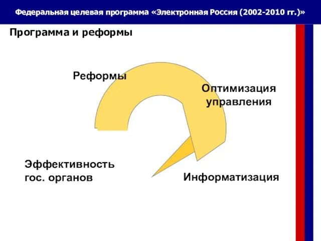 Федеральная целевая программа «Электронная Россия (2002-2010 гг.)» Реформы Оптимизация управления Информатизация Эффективность