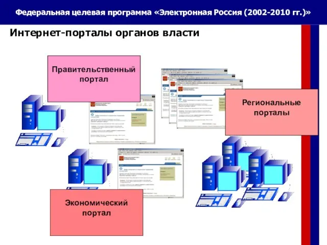 Правительственный портал Экономический портал Интернет-порталы органов власти Региональные порталы