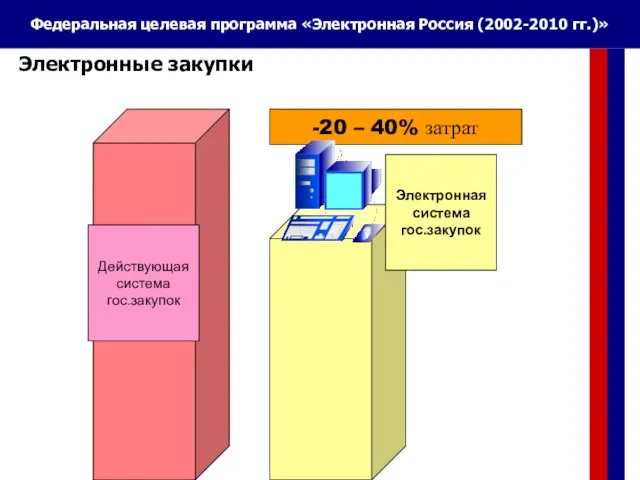 -20 – 40% затрат Действующая система гос.закупок Электронная система гос.закупок Электронные закупки